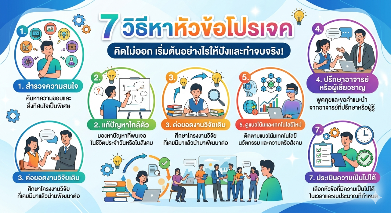 7 วิธีหาหัวข้อโปรเจค คิดไม่ออก เริ่มต้นอย่างไรให้ปังและทำจบจริง!